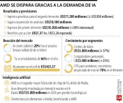 AMD alcanza récord histórico gracias a auge de demanda de IA
