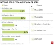 Banco de la República proyecta inflación de 6,4% para diciembre de 2026