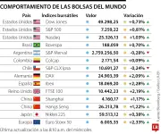 Bolsas suben y petróleo baja por esperanzas de acuerdo con Irán