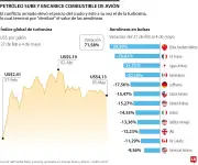Combustible de avión sube 74% en dos meses por guerra en Medio Oriente
