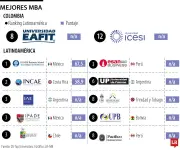 Eafit e Icesi: los MBA mejor calificados de Colombia según ranking QS 2026