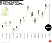 Inflación en Colombia sube a 5,68% en abril de 2026