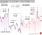 Mercado reacciona mixto ante llegada de Juan Esteban Calle a presidencia de Grupo Argos