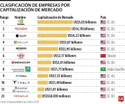 Nvidia supera los US$5 billones y es la empresa más valiosa del mundo