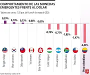 Peso colombiano fue la moneda emergente más devaluada frente al dólar este martes