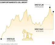 Petróleo sube por tensiones en Oriente Medio; bolsas caen