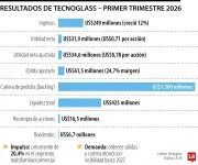 Tecnoglass reporta ingresos récord de US$249 millones en primer trimestre de 2026