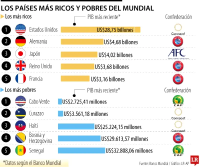 Abismal disparidad económica entre países del Mundial