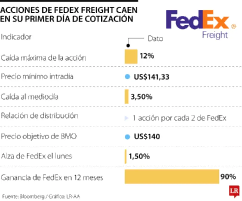 Acciones de FedEx Freight caen en su debut bursátil como empresa independiente