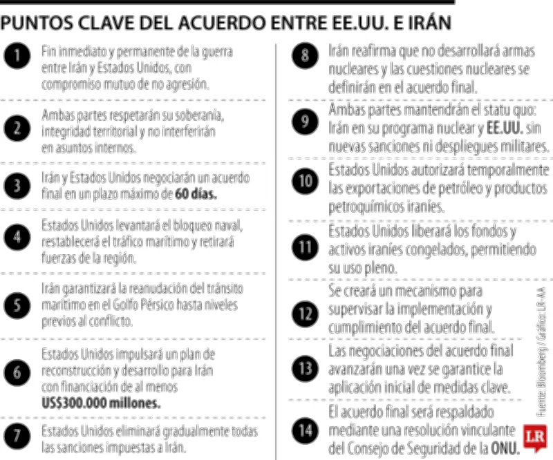 Acuerdo EE.UU.-Irán entra en vigor; atención en estrecho de Ormuz
