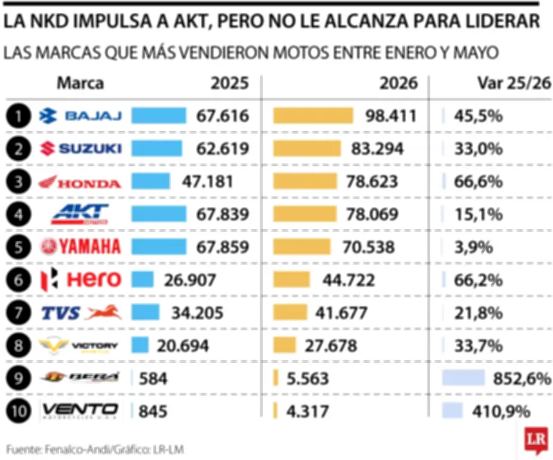 AKT pierde el podio de ventas de motos en Colombia pese a su modelo líder