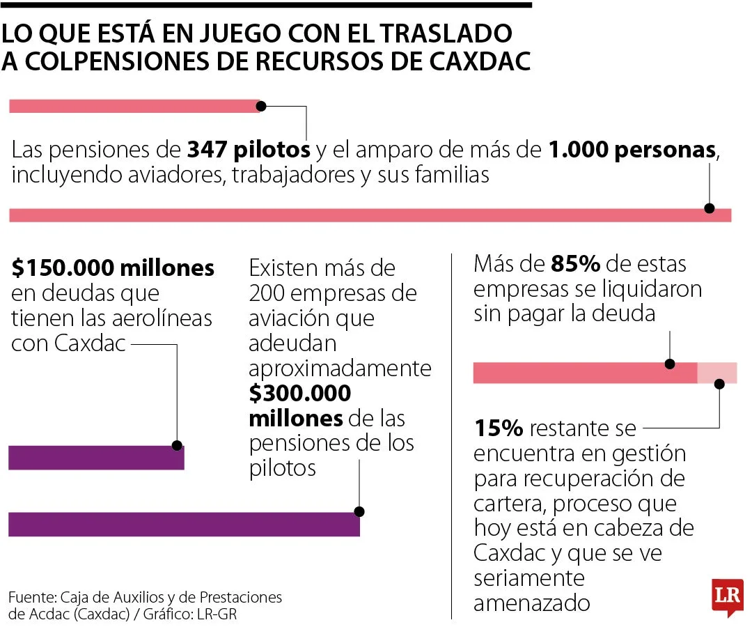 Caxdac denuncia traslado ilegal de pensiones de 347 pilotos a Colpensiones