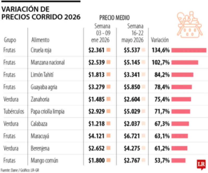 Alimentos en Colombia suben 40%: cómo reemplazarlos para ahorrar