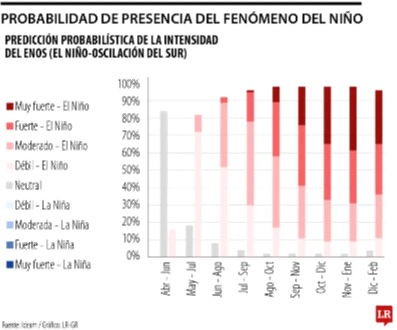 Ambiente El Niño "muy fuerte" se extendería hasta febrero de 2027
