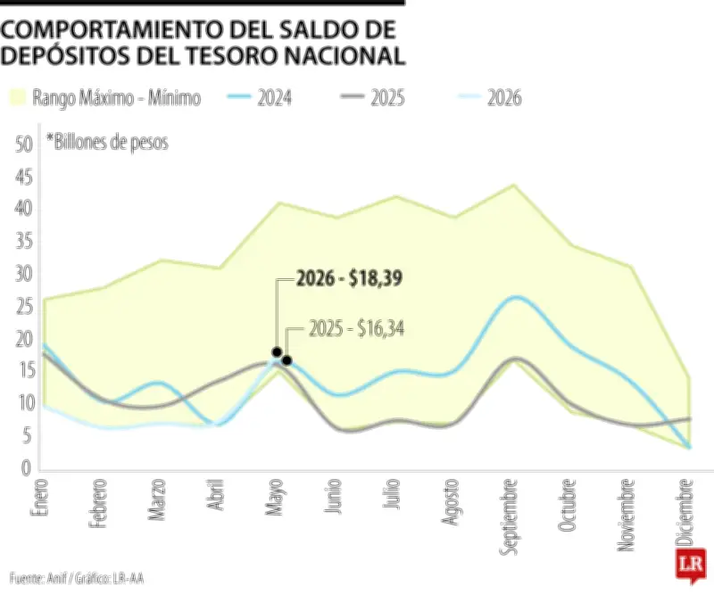 Anif alerta por débil liquidez del Gobierno y altos niveles de deuda