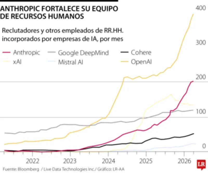 Anthropic: el empleador tecnológico más codiciado con salarios de hasta US$850.000