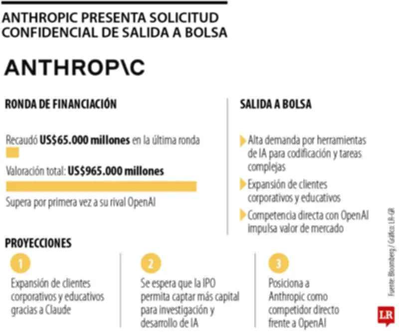 Anthropic presenta solicitud confidencial para su salida a bolsa