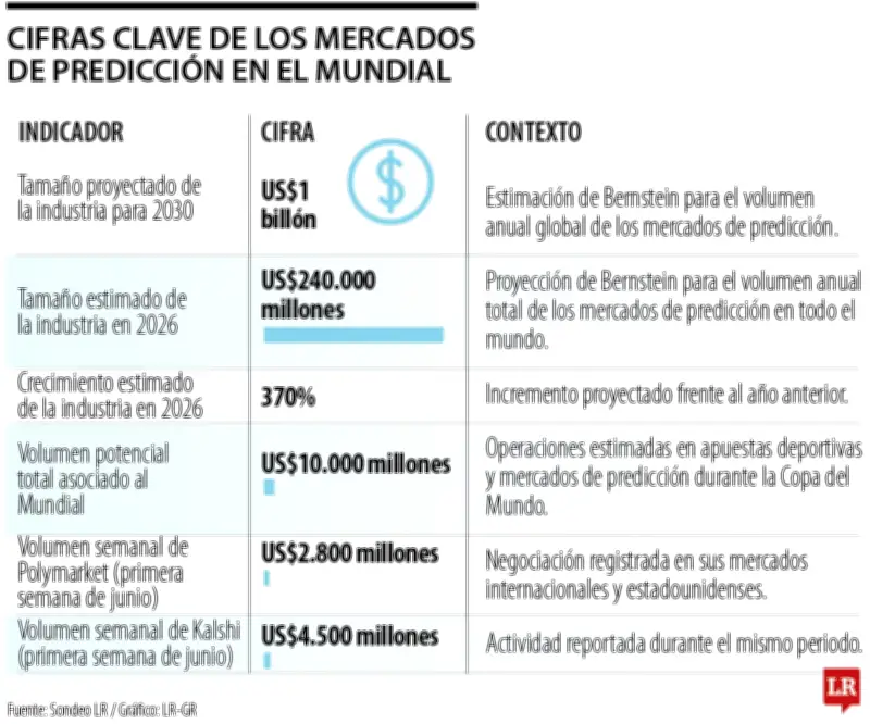 Apuestas diarias del Mundial rozan los US$5.000 millones en mercados de predicción