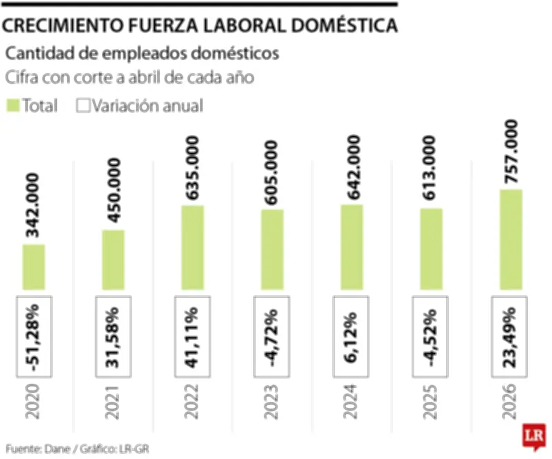 Aumenta el trabajo doméstico en Colombia: 144.000 nuevos empleados