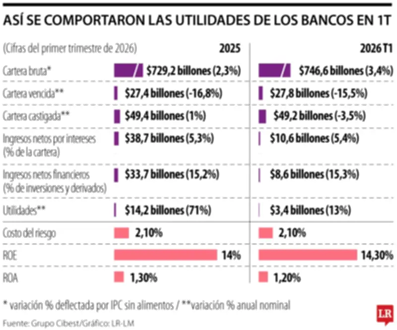 Banca colombiana mantiene utilidades estables pese a desaceleración
