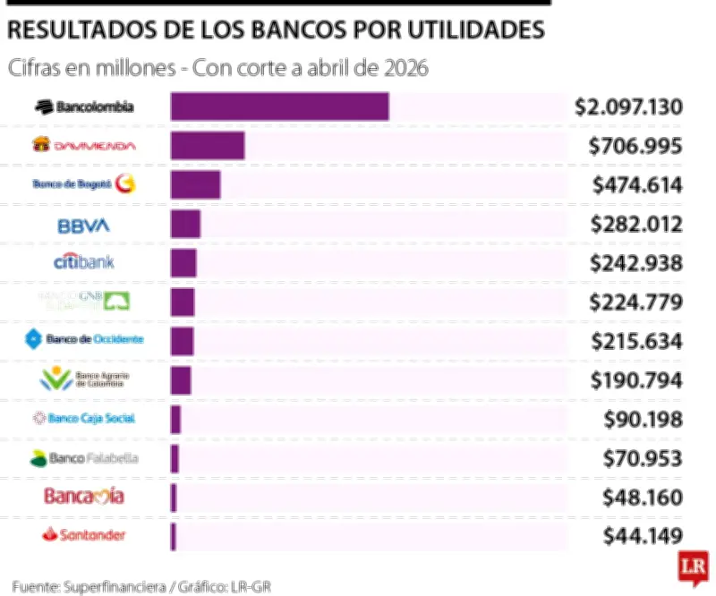 Bancolombia, Davivienda y Banco de Bogotá lideran utilidades bancarias a abril