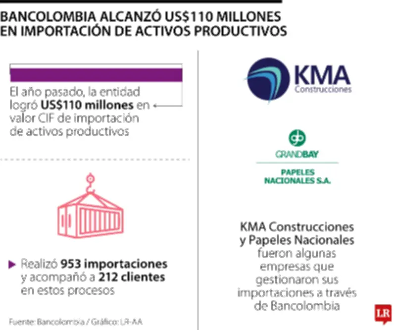 Bancolombia impulsa importaciones por US$110 millones en 2025