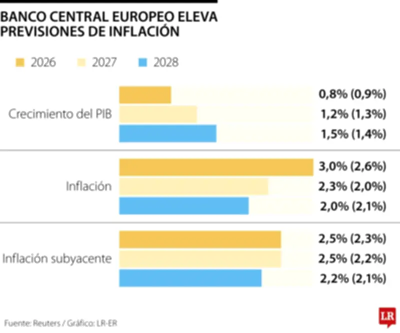 BCE sube previsiones de inflación y baja crecimiento por crisis energética