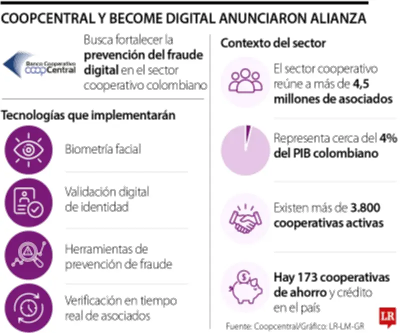 Become Digital y Coopcentral se unen para prevenir fraude en cooperativas