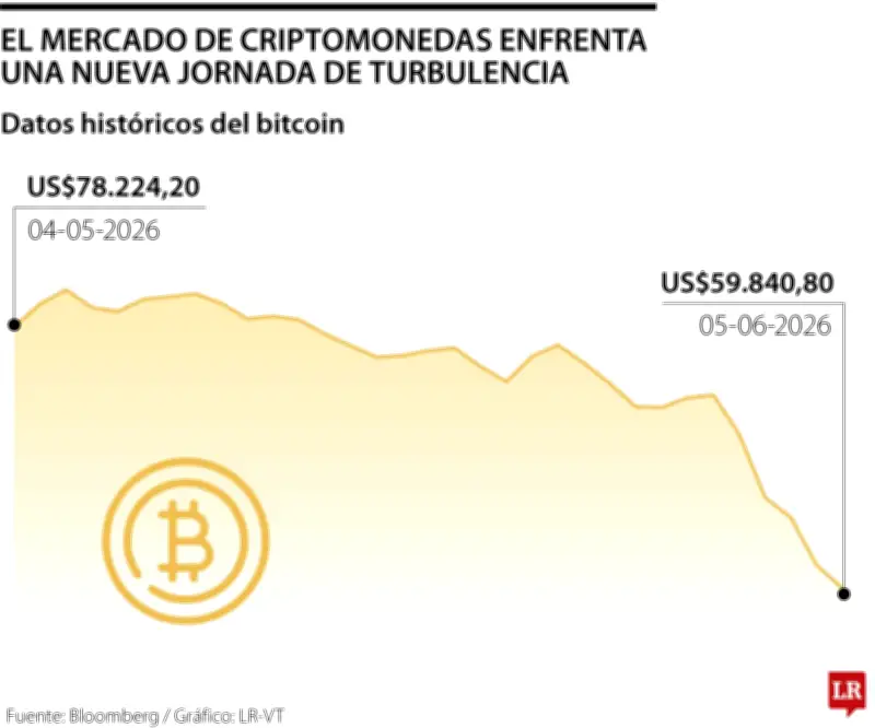 Bitcoin cae bajo US$60.000 por primera vez desde octubre de 2024