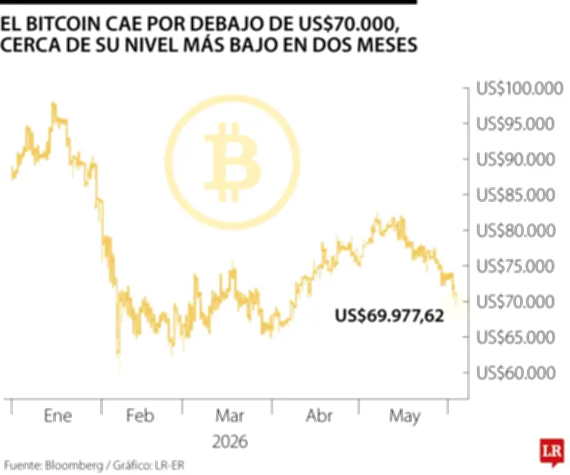 Bitcoin cae bajo US$70.000 por conflicto en Irán y venta de Strategy