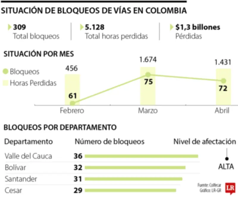 Bloqueos viales en Colombia: pérdidas de $1,3 billones y 5.128 horas perdidas