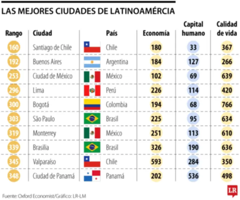 Bogotá, entre las ciudades más destacadas de América Latina en 2025
