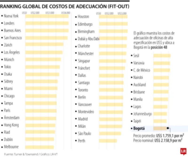Bogotá, la ciudad más económica de Latinoamérica para oficinas premium