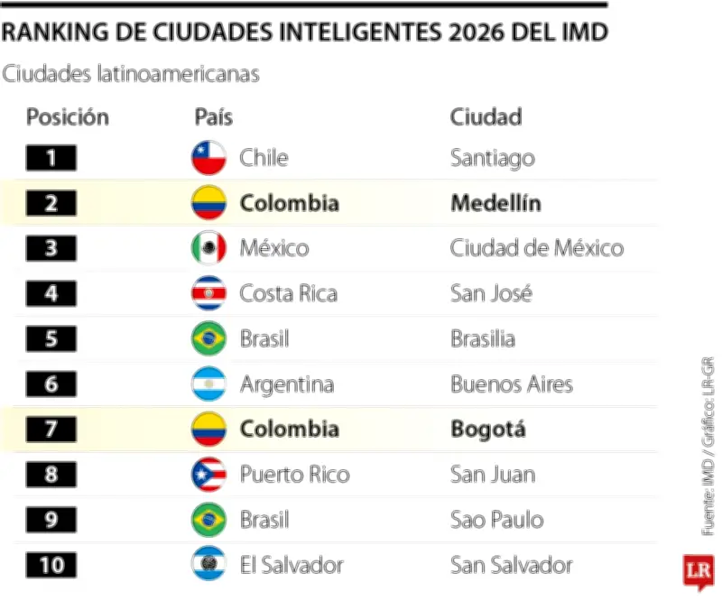 Bogotá y Medellín se mantienen en top 10 de ciudades inteligentes de Latinoamérica