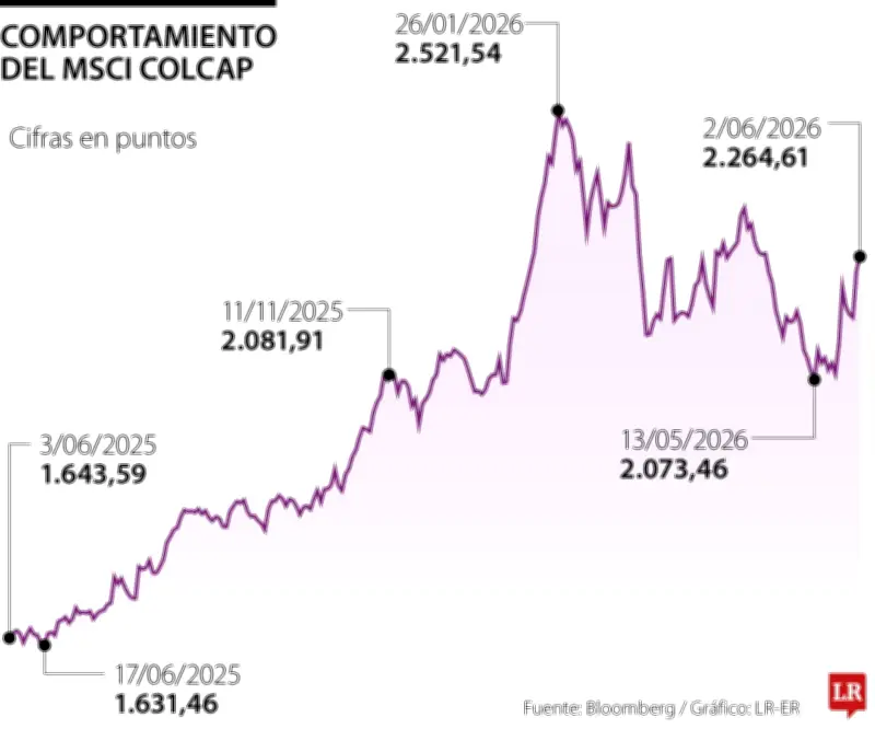Bolsa colombiana sube 3,57% tras triunfo de De La Espriella en primera vuelta