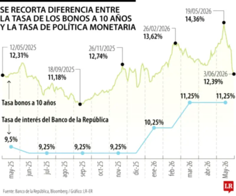 Bonos colombianos caen y reducen brecha con tasa del Banco de la República