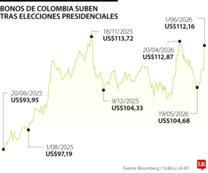 Bonos colombianos suben tras sorpresiva victoria de De La Espriella