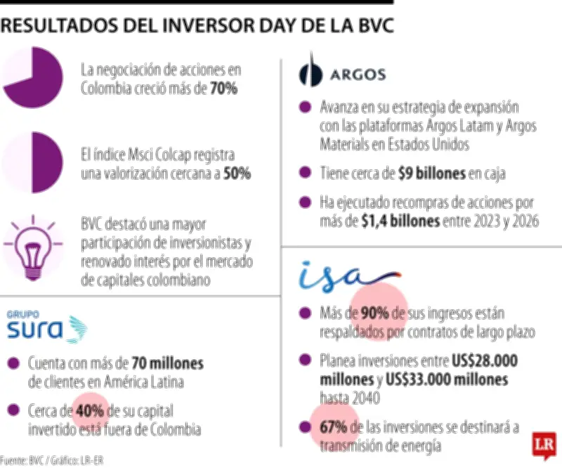 BVC Investor Day: Grupo Sura, Argos e ISA presentan estrategias
