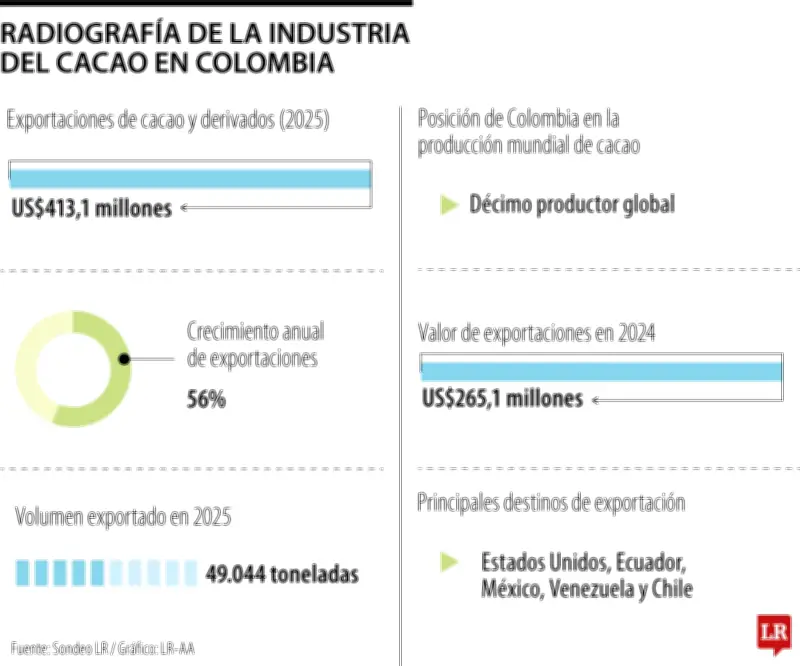 Cacao colombiano conquista mercados premium con chocolate fino de aroma