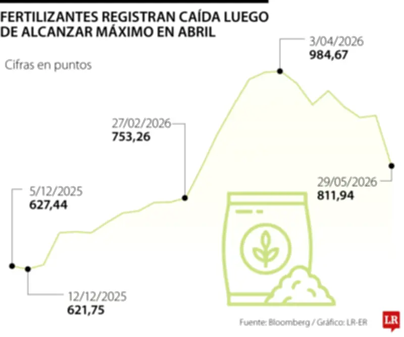 Caída en precios de fertilizantes por menor demanda ante El Niño