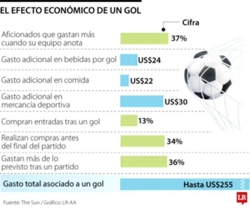 Cada gol en el Mundial impulsa un gasto adicional de US$255 por aficionado