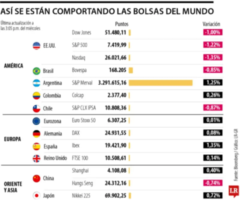 Caen las bolsas por posible subida de tasas de la Fed en octubre
