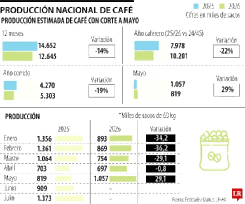 Café colombiano: producción cae 19% en 2026 pese a repunte en mayo