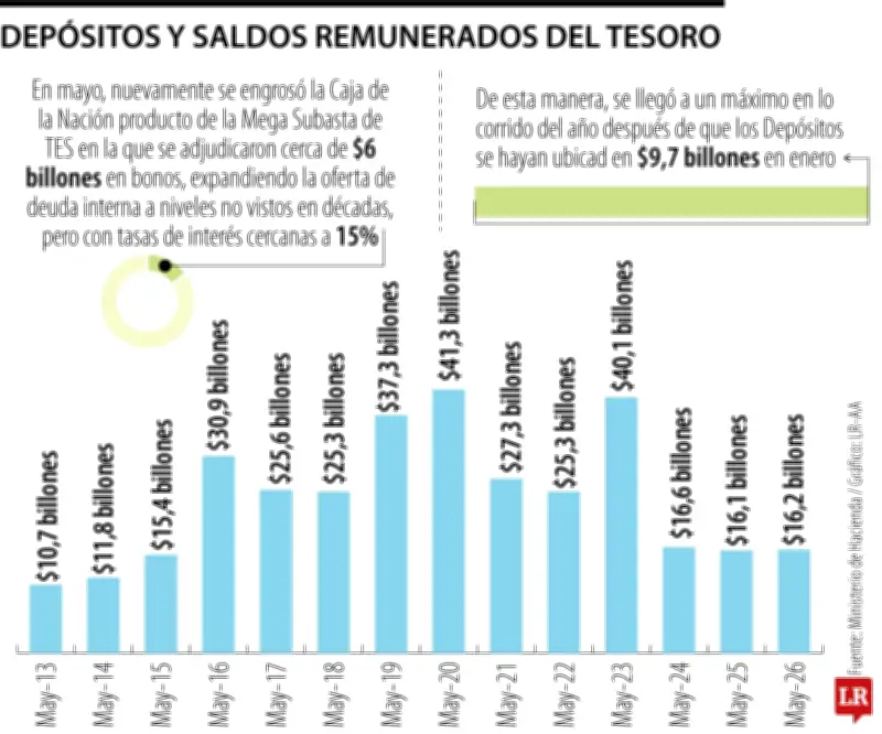 Caja de la Nación alcanza máximo en mayo con $16,2 billones