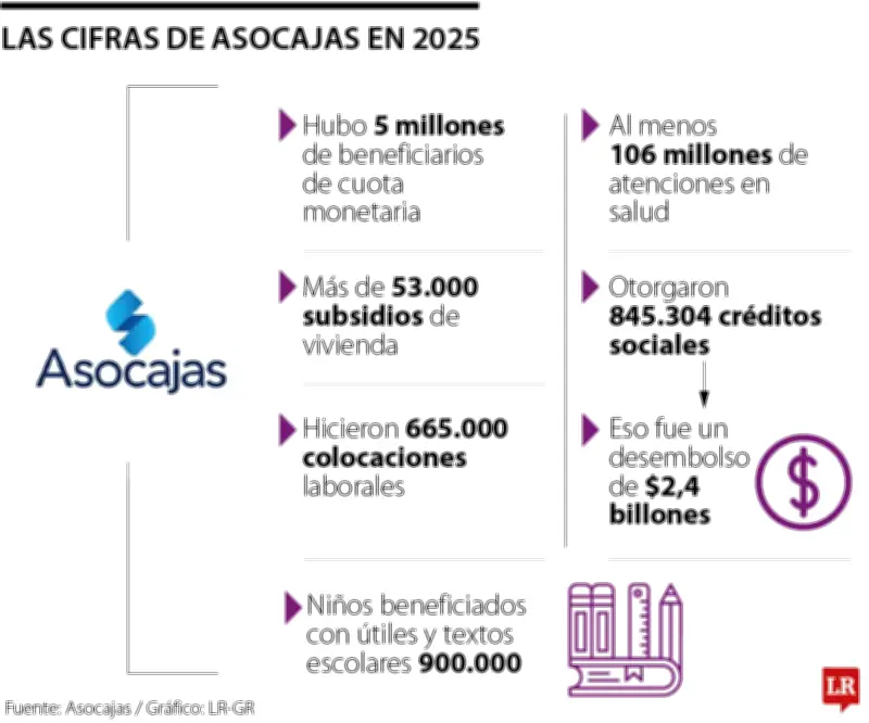 Cajas de compensación beneficiaron a más de 5 millones de personas en 2025