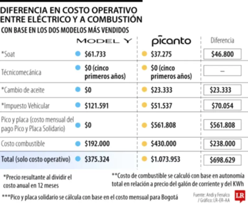 Carro eléctrico cuesta $698.629 menos al mes que uno a combustión