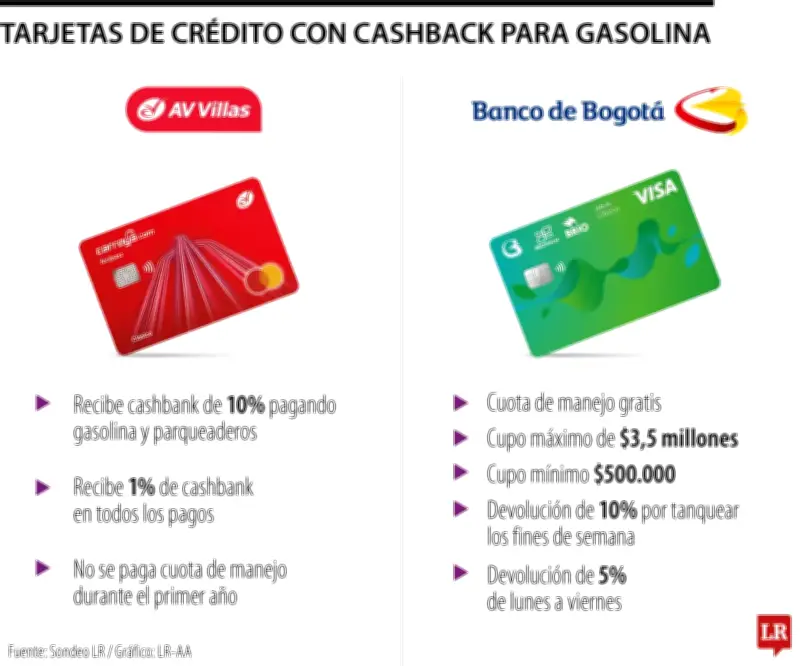 Cashback en gasolina: hasta 10% de devolución con estas tarjetas de crédito