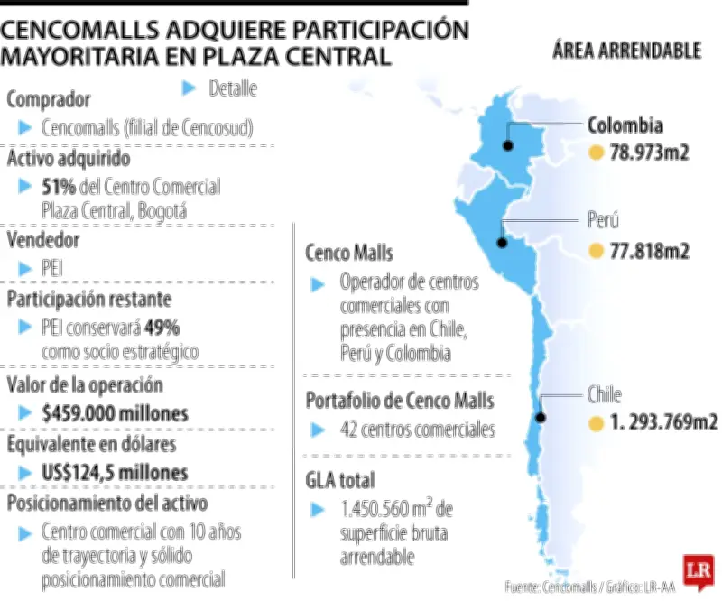 Cencosud adquiere 51% del Centro Comercial Plaza Central en Bogotá