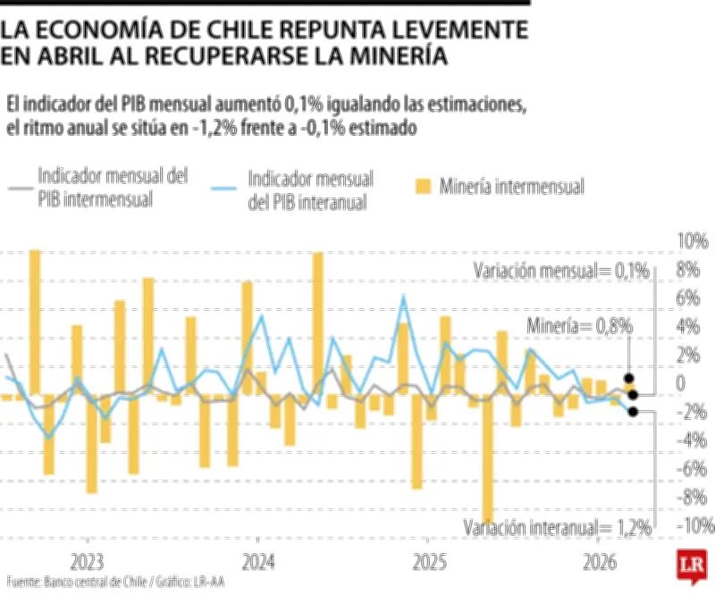 Chile: economía crece apenas 0,1% en abril y decepciona