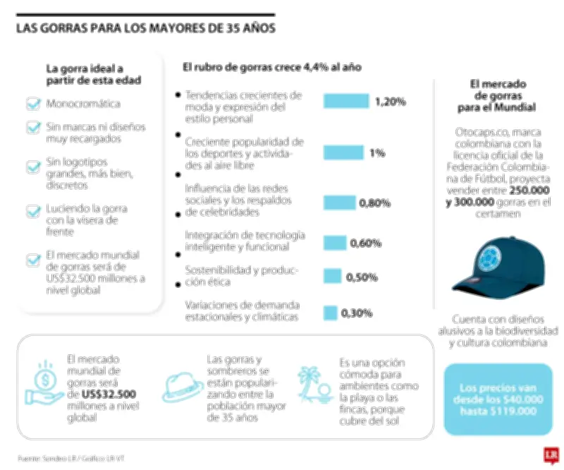 Cómo usar gorras a los 35: consejos de moda y tendencias